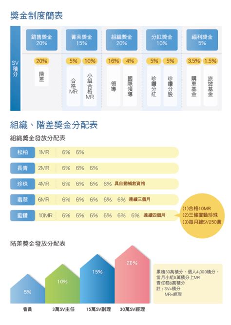 葡眾階級制度